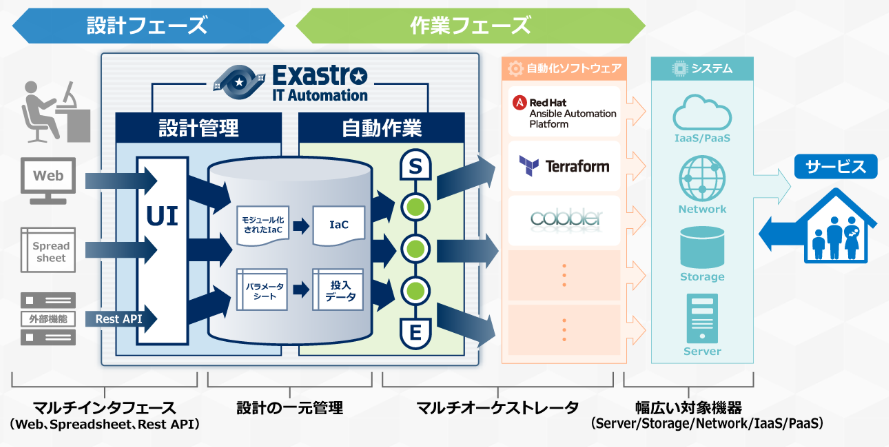 Exastro概要