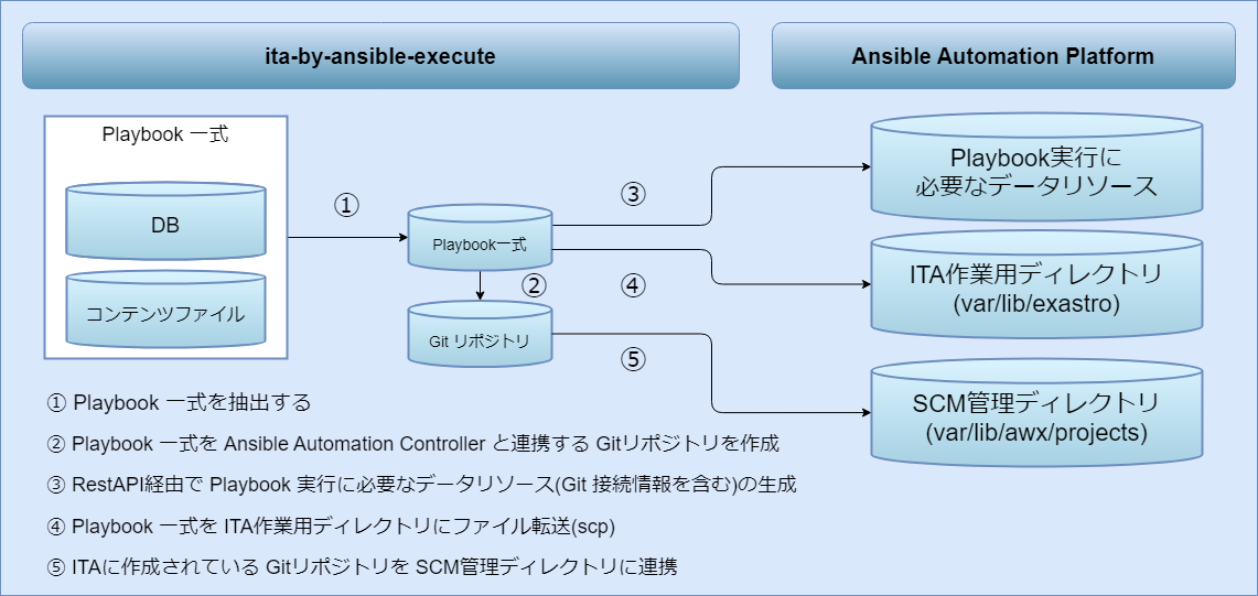 ITAとAnsible Automation Platform2.xのPlaybook連携図